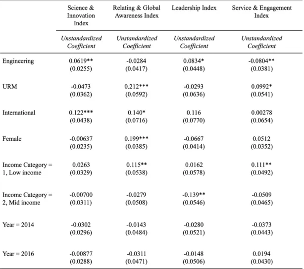 Table 3.6: OLS Predicting Engagement Outlooks at Time 2 using Demographic Mea- Mea-sures