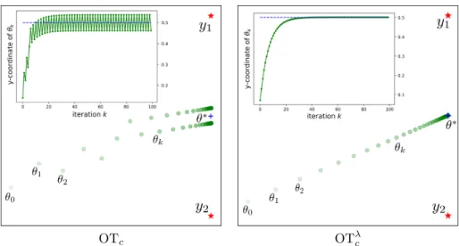 Figure 1: Plot of the trajectory of the parameter θ k during optimization of the generative model g θ (z) = z −θ for two training points {y 1 , y 2 }