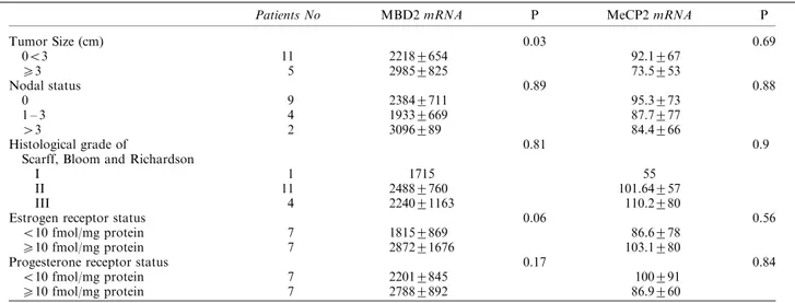Table 1 Prognostic factors and MBD2 mRNA level in patients with invasive breast ductal carcinoma NOS