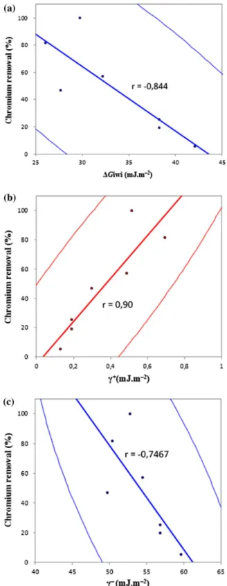 Figure 2. correlation between chromium removal percentage by isolated bacterial strains and their surface  physicochemical properties: (a) cell surface hydrophobicity (csh), (b) acceptor electron character γ +  and  (c) donor electron character γ − .