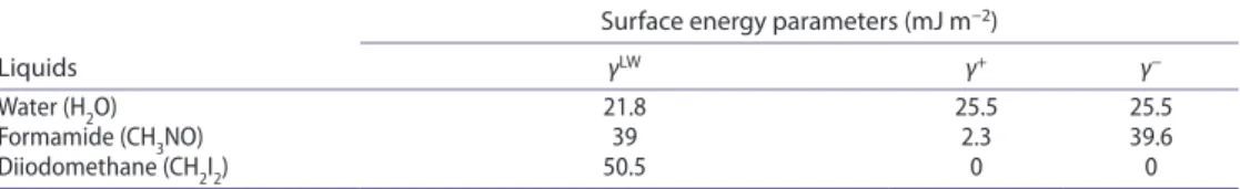 Table 1. energy characteristics (lifshitz–van der Waals (γ lW ), electron-donor (γ − ) and electron-acceptor  (γ + ) parameters (mJ m −2 )) of pure liquids used to measure contact angles.