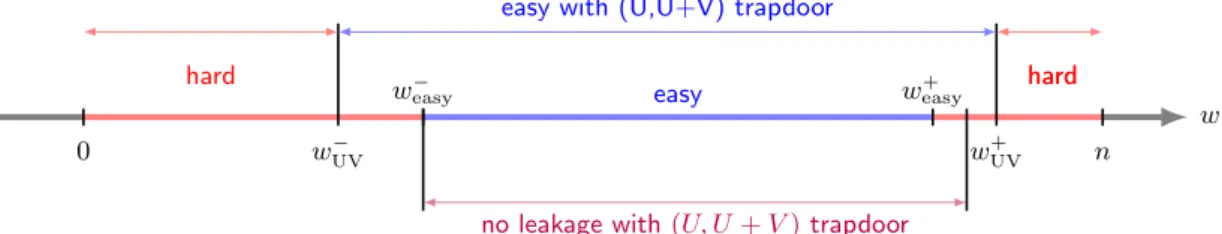 Fig. 6. Hardness of (U,U+V) Decoding with no leakage of signature