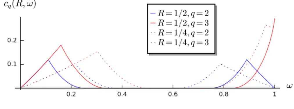 Fig. 9. Asymptotic exponent of Prange’s algorithm for code rate R ∈ {1/4, 1/2} and q ∈ {2, 3}