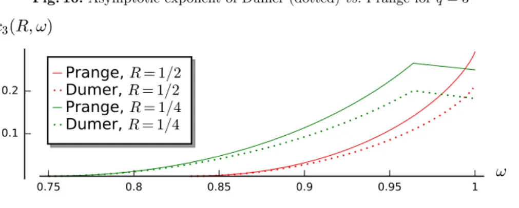 Fig. 10. Asymptotic exponent of Dumer (dotted) vs. Prange for q = 3