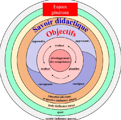 Figure 6. Les conceptions de l’EPS des didacticiens à partir d’Hayoz et al. (sous presse)