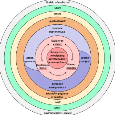 Figure 2. Le développement des compétences en EPS (Hayoz, Lanthemann, Patelli &amp; 