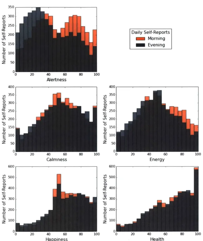 Figure  2.5:  Distribution  of  Daily  Self-Reported  Wellbeing  Measures  for  the  morning  and evening  surveys.350Lf 30025020'u0-0 10'EZ 50Ltf0CL4-a)0EzIf)00-0Ez
