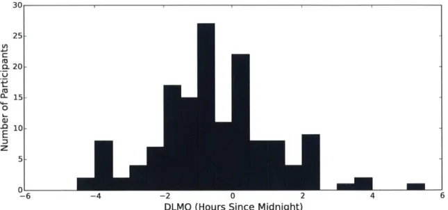 Figure  2.7:  Distribution  of  Dim-Light  Melatonin  Onset  (DLMO)  in  hours  since  midnight.