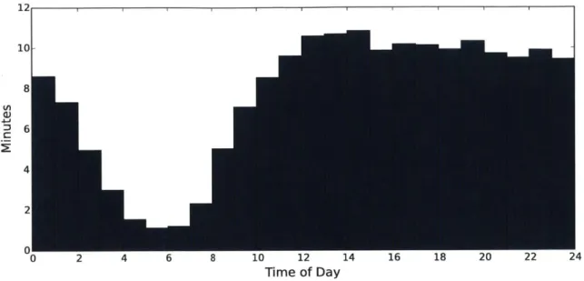 Figure  2.8:  Average  number of minutes  the  phone  screen  was  on  for each  hour  of the  day