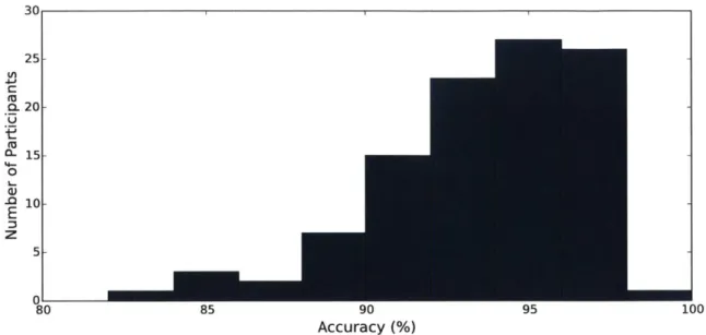 Figure  2.9:  Distribution  of  how  accurate  participants  were  in  self-reporting  sleeping episodes  compared  to the  expert  label