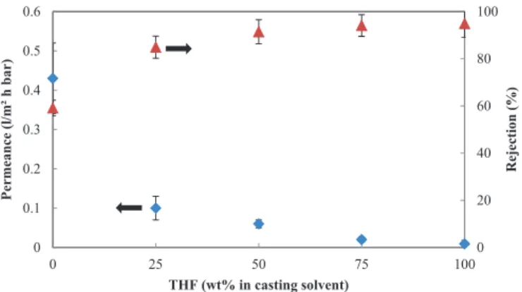 Fig. 6. E ﬀ ect of co-solvent/solvent ratio (DIO/DMF) on the separation performance of the UV-cured PSU-membranes given 30 s of evaporation time