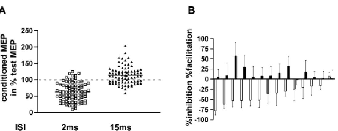 Abbildung 6. Variabilität von ICI und ICF zwischen den Probanden (A) Prozentuale Hemmung (2 ms) und Fazi-