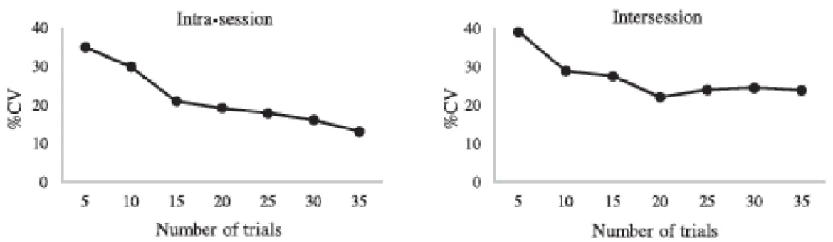 Abbildung 10. Variabilität der MEPs im Vergleich zu der Anzahl Wiederholungen bei ICF (Biabania et al., 2018) 