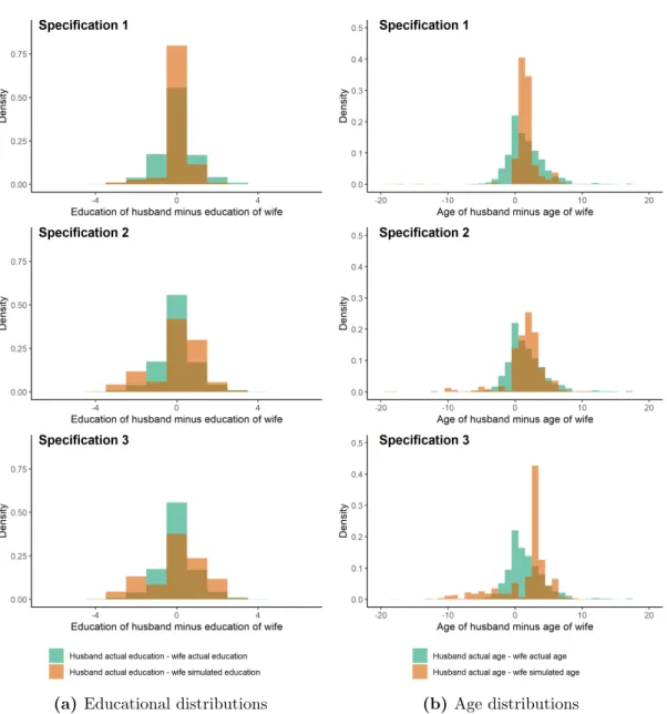 Fig. 4. Simulated educational distribution based on parental and students’ preferences, in compar- compar-ison with the real distributions