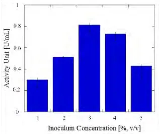 Figure 2 Effect of different concentrations of inoculum on lipase activity unit 