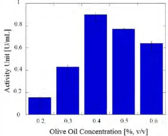 Figure 4 Effect of different concentrations of olive oil on lipase activity unit 