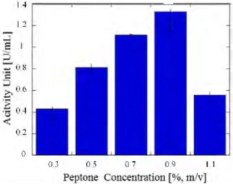 Figure 5 Effect of different concentrations of peptone on lipase activity unit  3.2.5