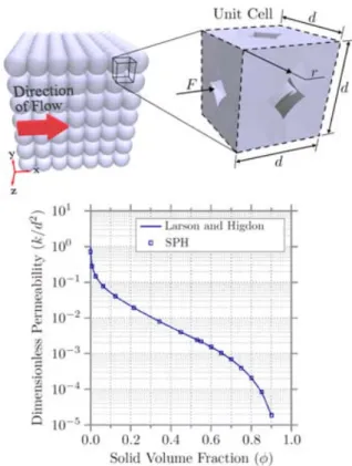 FIGURE  2.  Permeability results from SPH simulator for  single-phase flow through a 3D ordered packing of spheres