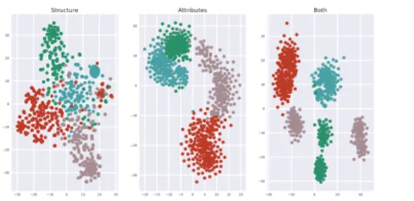 Fig. 3. Projection of the WebKB data based on the dissimilarities computed (left) using GT on structural data, (middle) using UET on the attributes data and (right) using the aggregated dissimilarity