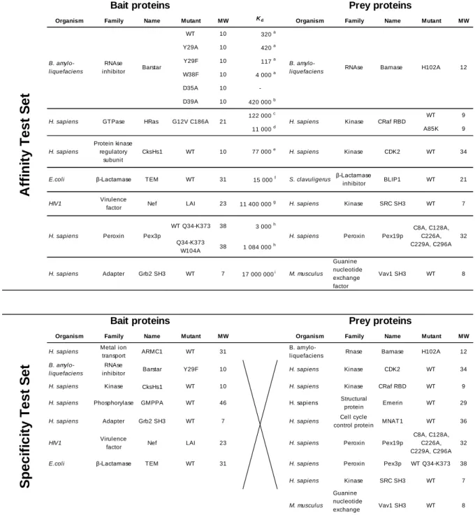 Table 1: List of BD-Bait and AD-Prey  couples tested with the qY2H  approach.  A set  of  known interactions was generated with proteins pairs with a reported affinity