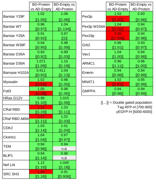 Table 2: Detection of auto-activating proteins. All proteins of Table 1 were tested as BD-Bait  and  AD-Prey  against  the  corresponding  empty  fusion  proteins  (AD-Empty  and  BD-Empty,  respectively)