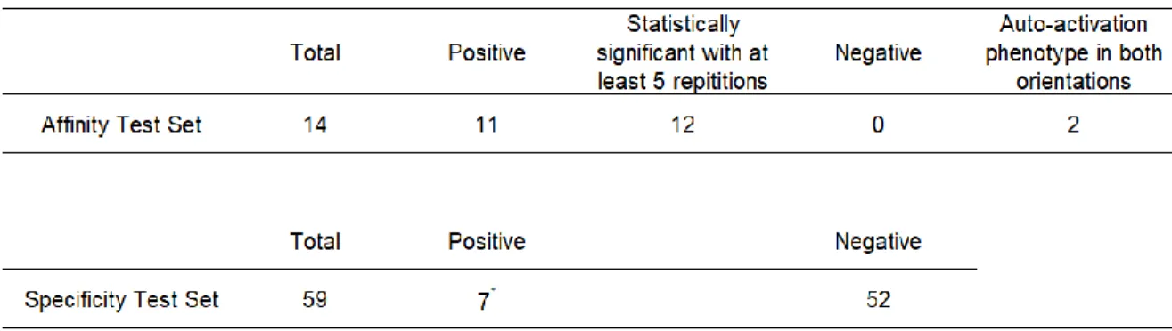Table 3: Sensitivity and specificity of the qY2H. 