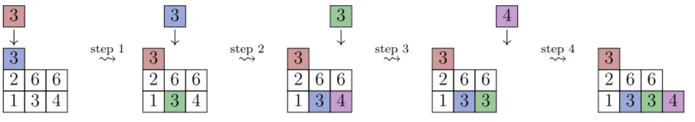Figure 3: Inserting the element 3 into a Young tableau from the left in four steps Remark 2.2