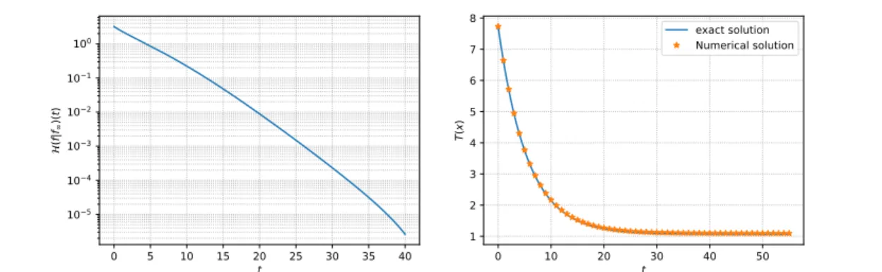 Figure 7. Test 1. Convergence to equilibrium. e = 0.5 with heat bath τ = 0 . 1, initial data is the flat function (46)