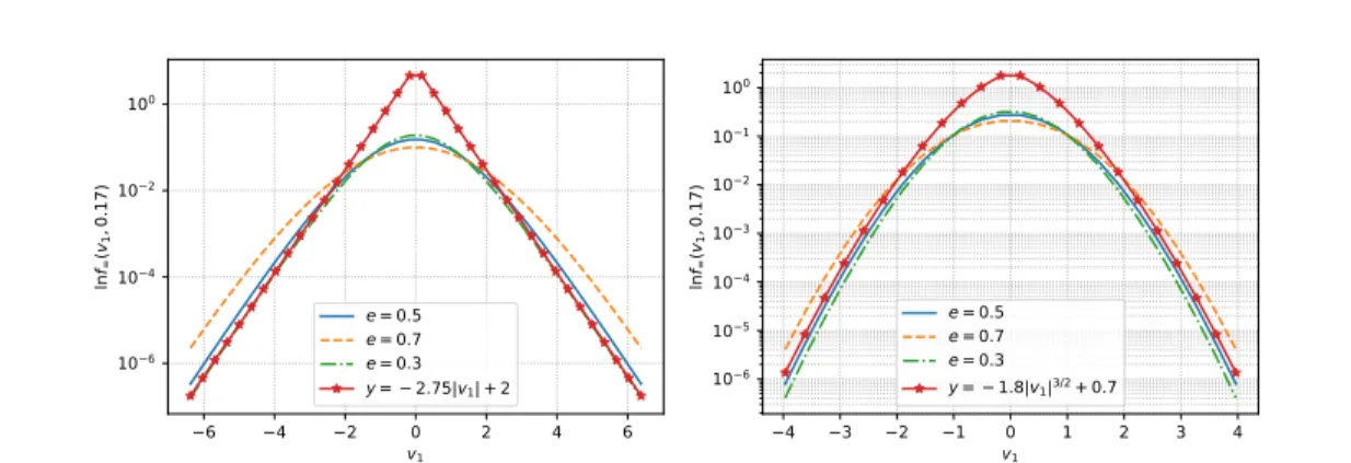 Figure 9. Test 2. The equilibrium profile of e = 0.3, 0.5, 0.7 with heat bath τ = 0 . 1, initial data is the flat function (46)