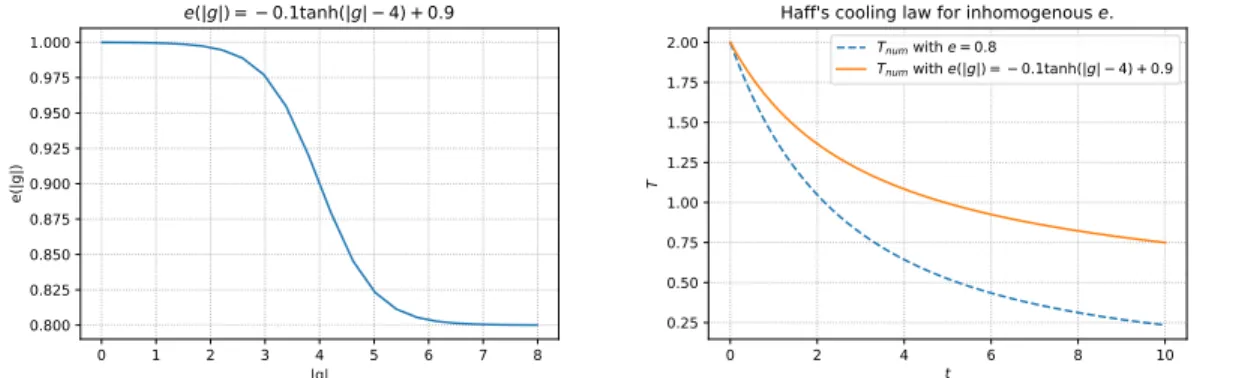 Figure 10. Test 3. Haff’s cooling law with Maxwellian initial data (47).