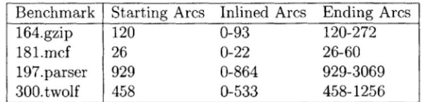 Table  5.2:  Benchmark  function  arcs  statistics.