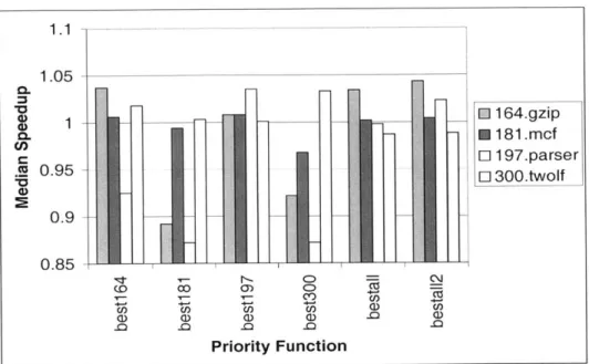Figure  5-1:  Median  speedups