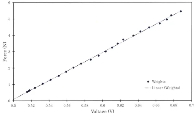 Figure  3-5:  Known  masses  of weights  were  placed  on  the load  cell  to  obtain  a  conver- conver-sion  equation  from the  readout  units  of volts  to the  desired  analysis  units of Newtons.