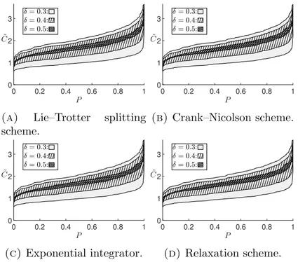 Figure 3. The ranges ˜ C of each numerical schemes obtained with δ “ 0.3, 0.4, 0.5.