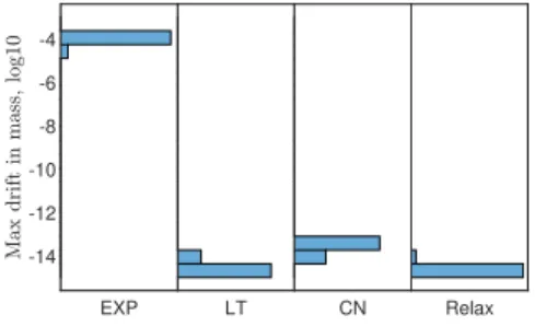 Figure 5. Log of the maximum drift in the L 2 -norm for each time integra- integra-tors.