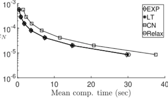 Figure 6. Mean-square errors at time T “ 1 compared to mean computa- computa-tional times.