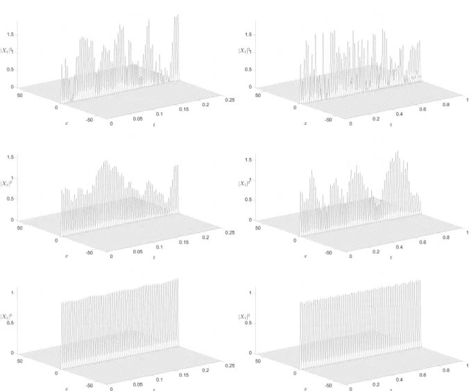 Figure 8. Evolution of the square of the modulus of the first components, X 1 , up to t “ 2.5 (left) and t “ 10 (right) of the deterministic (bottom) and stochastic (γ “ 1 top and γ “ 1{20 middle) numerical approximations of (9) with initial value equation
