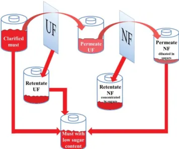 Figure 7 Schematic illustration of the REDUX Ò process (UF D ultrafiltra- ultrafiltra-tion, NF D nanofiltration).