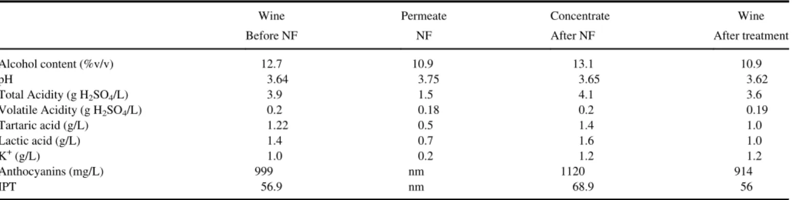 Table 2 Analytical results of wine before and after alcohol removal (Mietton-Peuchot, 2010)