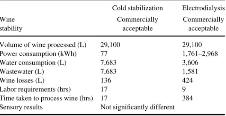 Table 1 Comparison between cold stabilization and electrodialysis for tar- tar-trate stabilization (Forsyth, 2010)