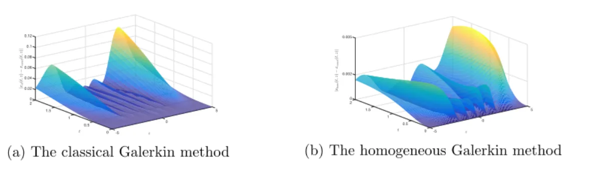 Figure 5.2: Approximation errors for x 0 = h 1