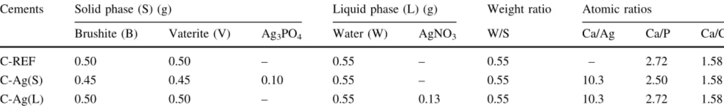 Table 2 Assignments of the characteristic absorption bands used to decompose the FTIR spectra in the 850–450 cm -1 domain