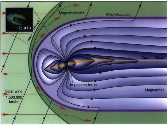 Figure  1-1:  Structure  of  the  Jovian  magnetosphere.  The  magnetosphere  is  the domi- domi-nating  influence  on  energetic  particles  in  the  purple  region