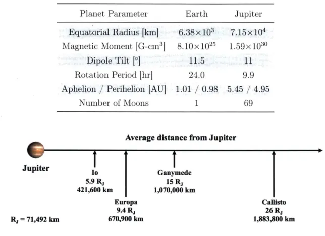 Table  1.1:  Comparison  between  Earth  and  Jupiter.  The Jupiter  is  from  last  reported  count  by  [1021.