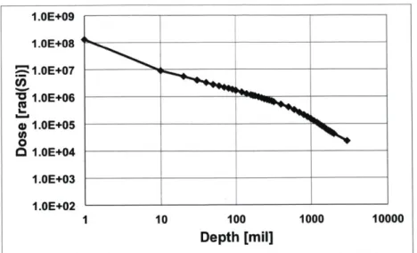 Figure  1-5:  Dose  depth  curve  for  the  Galileo  mission by  GIRE2.  Data  are  from  I