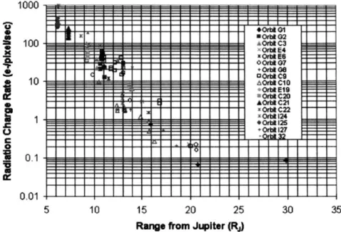 Figure  2-3:  Computed  electron  radiation-induced  count  rates  in  Galileo  SSI  images as  a  function  of  distance  from  Jupiter