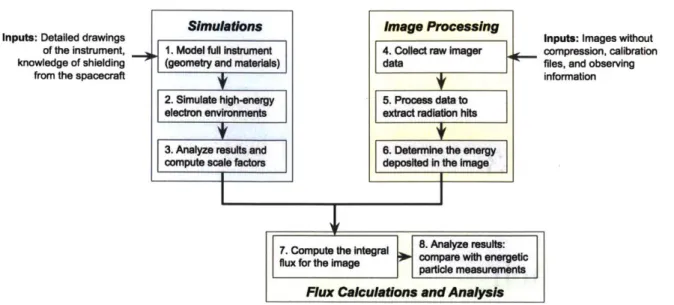 Figure  3-1:  High-level  block  diagram of the  modeling  and image  processing techniques developed  in  this  thesis  to  infer  measurements  of  the  energetic  particle  environment from  scientific  imagers.