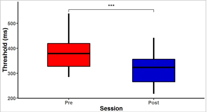 Figure 6. Box plot représentant les seuils globaux atteints lors du Pré-Test et du Post-Test, à  un taux de réussite supérieur à 50%