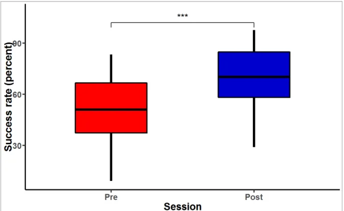 Figure  11.  Box  plot  représentant  le  taux  réussite  atteint  sous  les  conditions  LL  et  RR  (redirection) lors du Pré-Test et du Post-Test