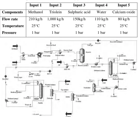 Table 1. Process inputs for the simulation model in Hysys 